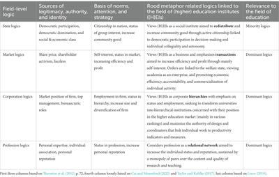 Unraveling institutional complexity in engaged education practices: rationales, responses, and roles of individual practitioners